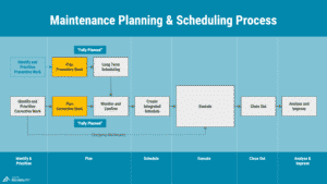 Maintenance planning and scheduling process as used during the maintenance planning and scheduling online training course
