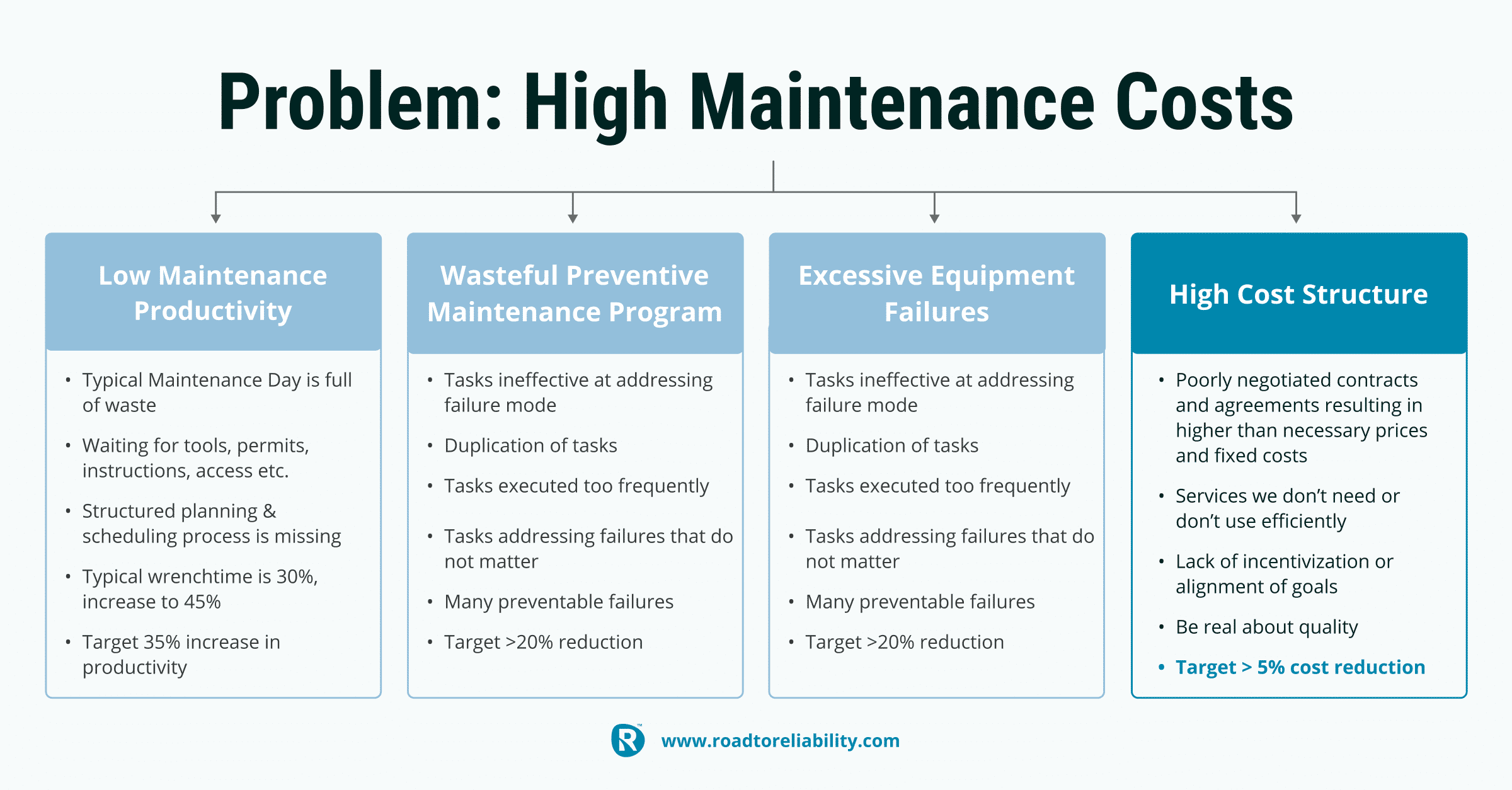 Cutting maintenance 4 steps to sustainable maintenance cost reductions