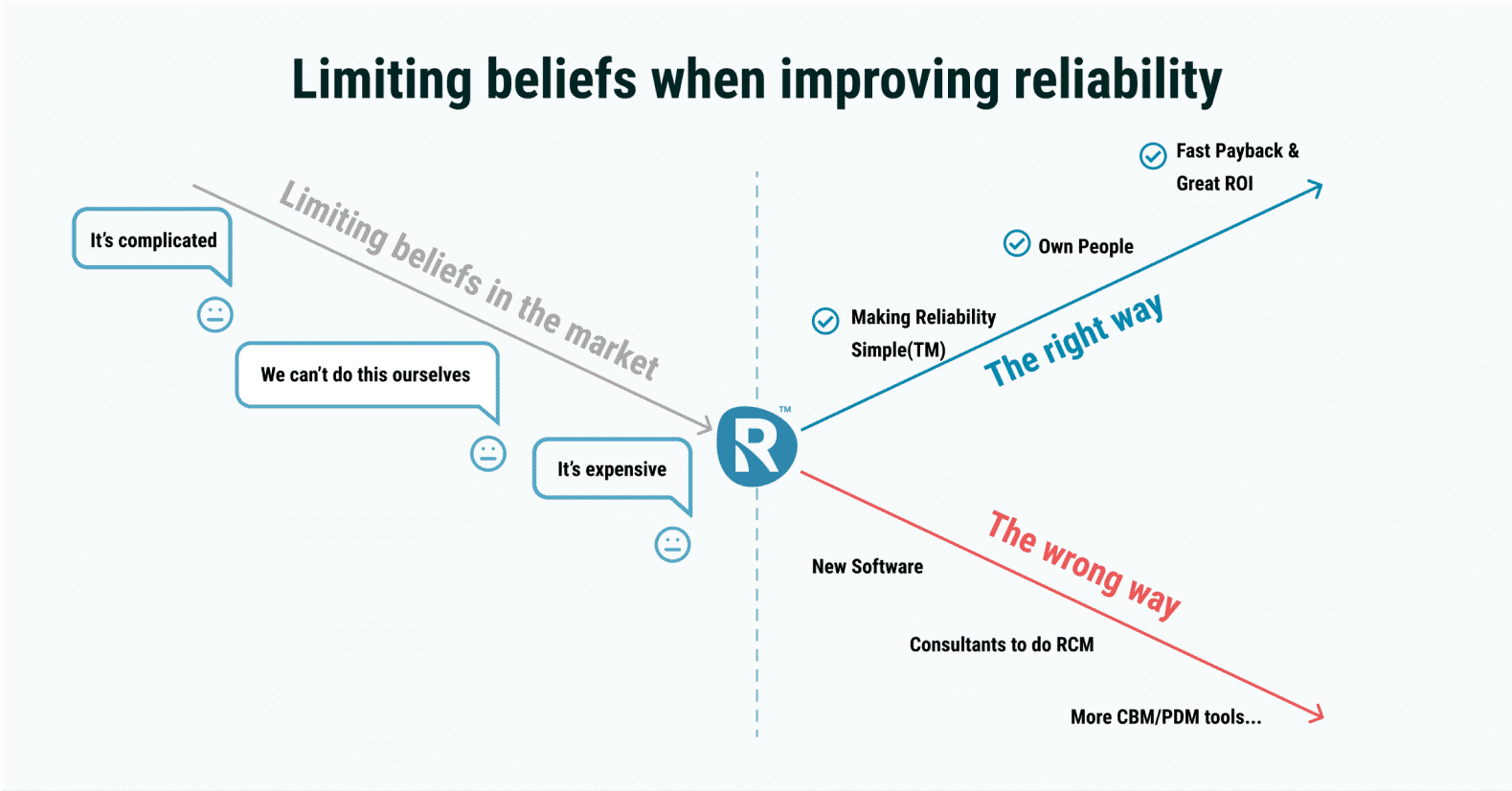 Limiting beliefs when improving reliability