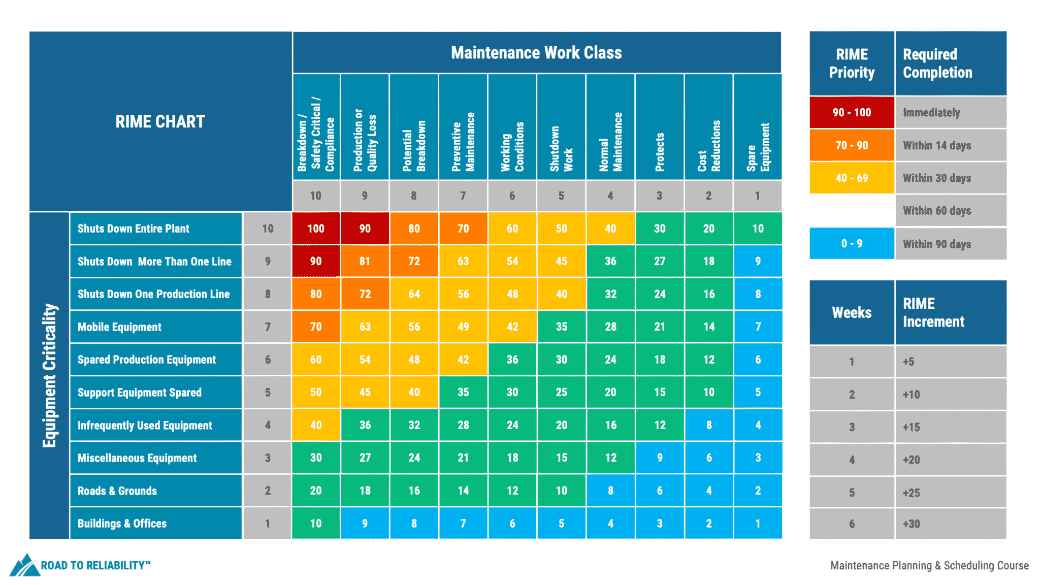 RIME Chart as explained during the maintenance planning and scheduling online training course