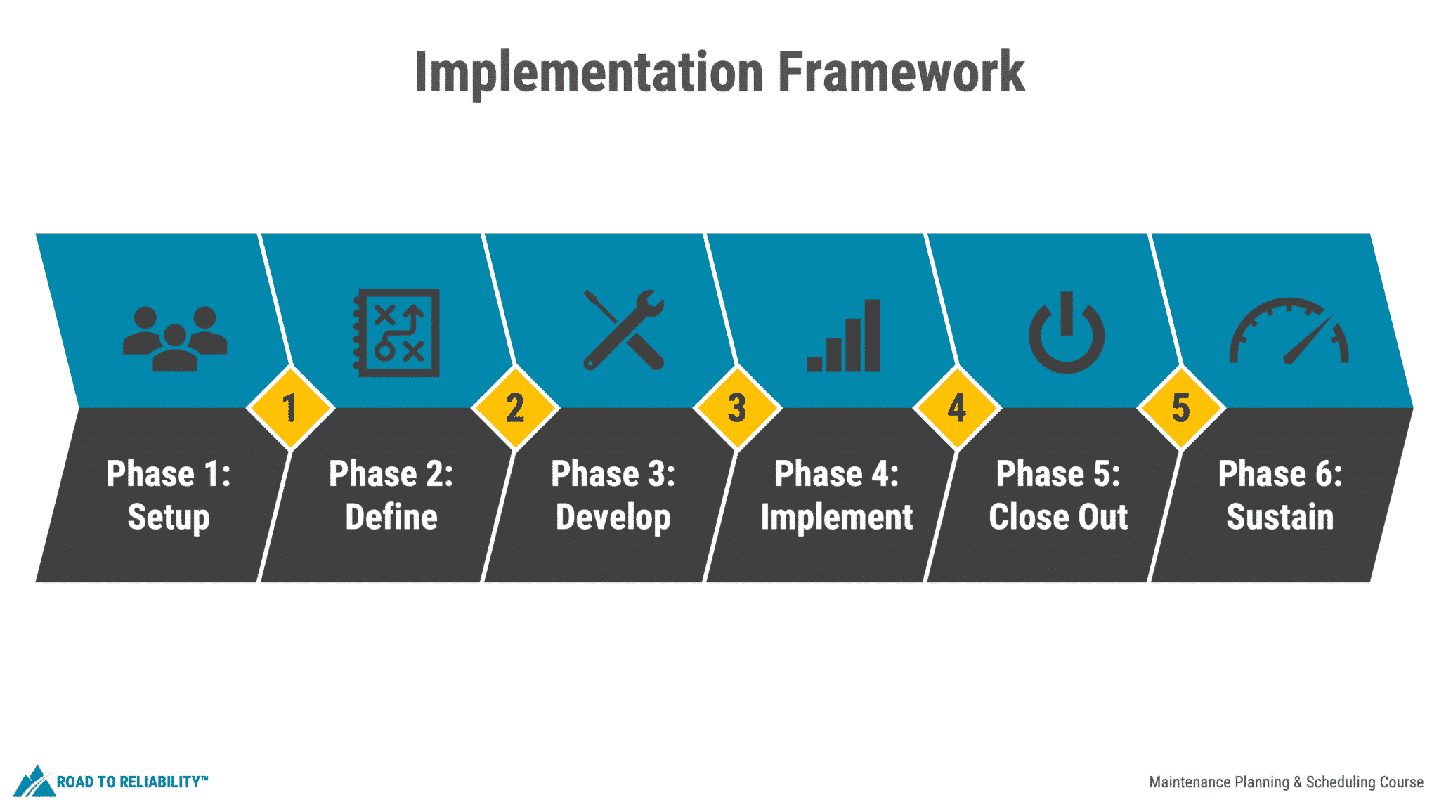 Implementation framework used in our maintenance planning and scheduling online training course