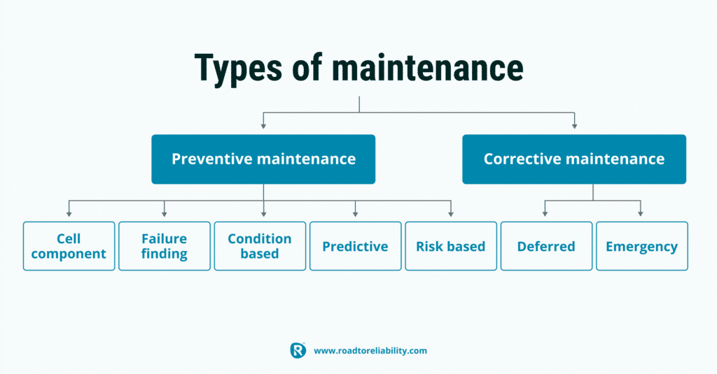 Types of Maintenance Diagram