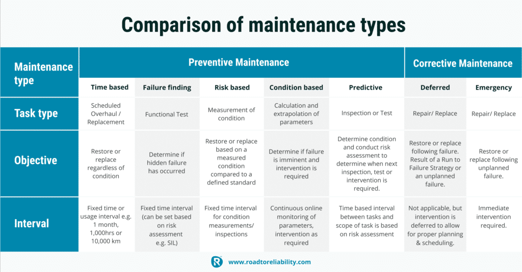 Description of Maintenance Types
